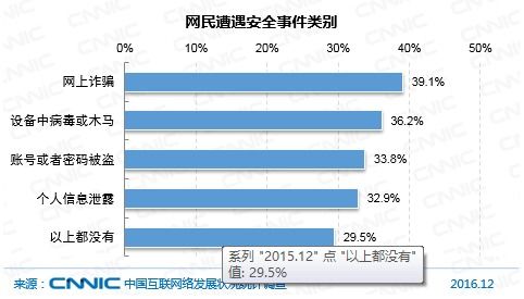 中国网民网络安全感知现状与网络安全事件类型分析——基于CNNIC报告的洞察